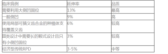 如何選擇活動義齒支架的合金