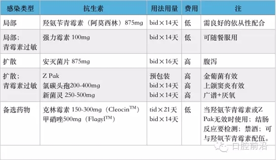 口腔科抗生素的那些事兒