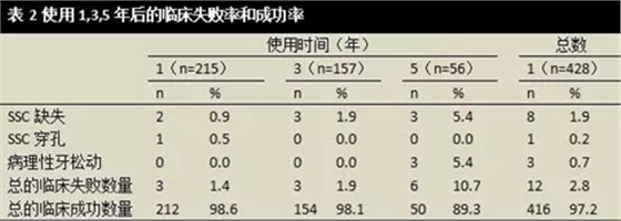 文獻(xiàn)綜述｜對全麻下乳磨牙金屬預(yù)成冠修復(fù)治療臨床成功率的隨訪觀察研究