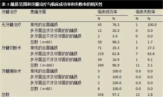 文獻(xiàn)綜述｜對全麻下乳磨牙金屬預(yù)成冠修復(fù)治療臨床成功率的隨訪觀察研究