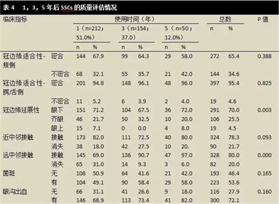 文獻(xiàn)綜述｜對全麻下乳磨牙金屬預(yù)成冠修復(fù)治療臨床成功率的隨訪觀察研究