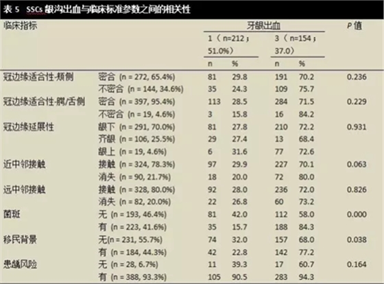 文獻(xiàn)綜述｜對全麻下乳磨牙金屬預(yù)成冠修復(fù)治療臨床成功率的隨訪觀察研究