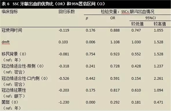 文獻(xiàn)綜述｜對全麻下乳磨牙金屬預(yù)成冠修復(fù)治療臨床成功率的隨訪觀察研究