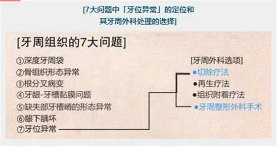 【牙位異?！坑绊懙窖乐芙M織的牙位異常