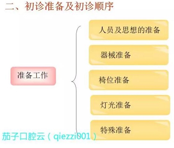 	口腔修復治療中，常見臨床接診流程