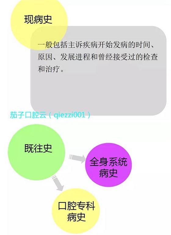 	口腔修復治療中，常見臨床接診流程