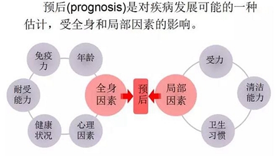 	口腔修復治療中，常見臨床接診流程