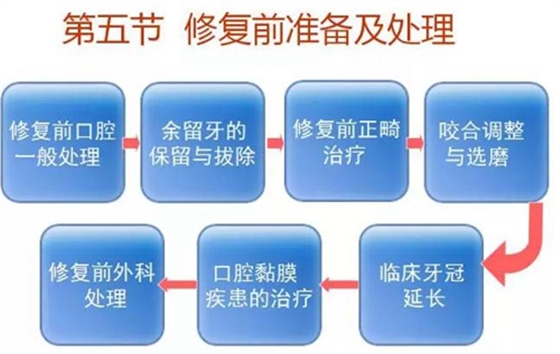 	口腔修復治療中，常見臨床接診流程