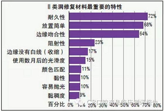 【牙醫(yī)學(xué)堂】Ⅱ類洞復(fù)合樹(shù)脂對(duì)比測(cè)評(píng)結(jié)果 科貿(mào)嘉友收錄