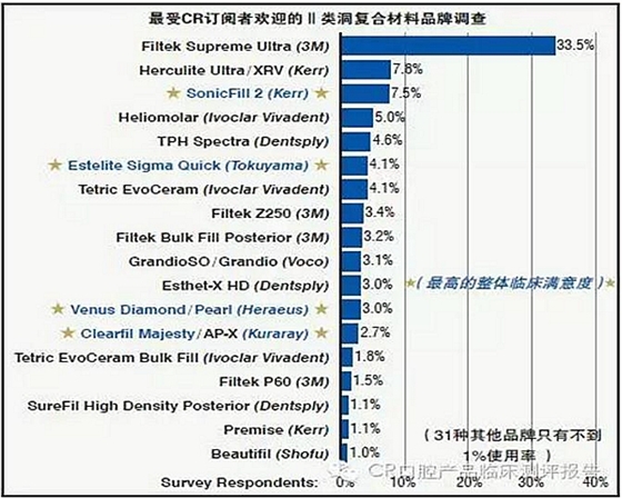 【牙醫(yī)學(xué)堂】Ⅱ類洞復(fù)合樹(shù)脂對(duì)比測(cè)評(píng)結(jié)果 科貿(mào)嘉友收錄