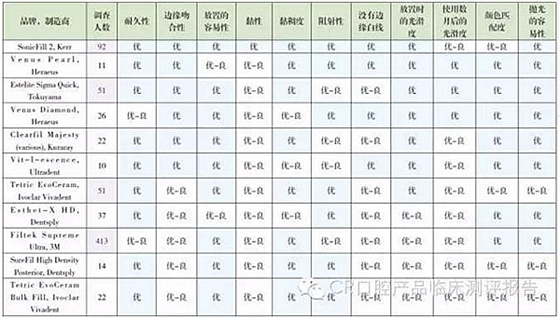 【牙醫(yī)學(xué)堂】Ⅱ類洞復(fù)合樹(shù)脂對(duì)比測(cè)評(píng)結(jié)果 科貿(mào)嘉友收錄