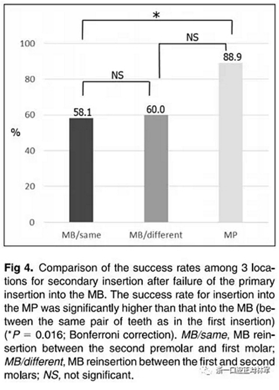 正畸文獻閱讀--上頜支抗初次植入失敗后二次植入穩(wěn)定性的研究