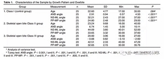 正畸文獻(xiàn)閱讀--在骨性II、III類開合中上中切牙牙冠暴露量的影響因素
