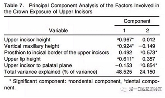 正畸文獻(xiàn)閱讀--在骨性II、III類開合中上中切牙牙冠暴露量的影響因素