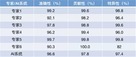 《細(xì)胞》重磅：中國(guó)科學(xué)家研發(fā)的AI影像診斷系統(tǒng)首登頂級(jí)期刊，可診斷眼病和肺炎兩大類疾病，準(zhǔn)確性匹敵頂尖醫(yī)生 | 科學(xué)大發(fā)現(xiàn)