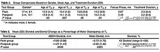 正畸文獻(xiàn)閱讀--不同頸椎成熟狀態(tài)使用Forsus矯治器治療II類患者的矯治效果比較