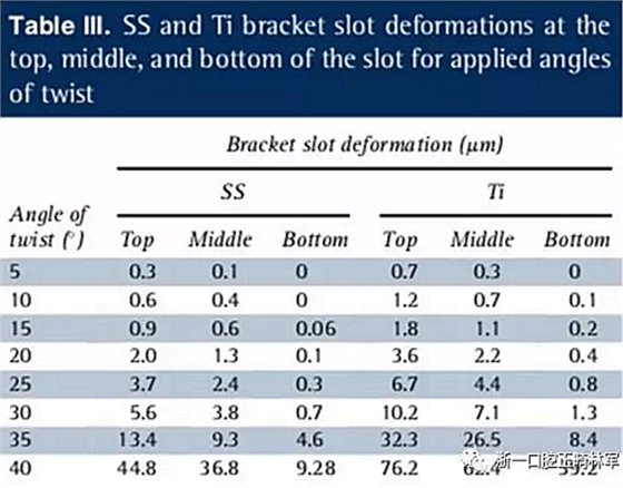 正畸文獻(xiàn)閱讀--不銹鋼托槽與鈦托槽形變差異的有限元分析