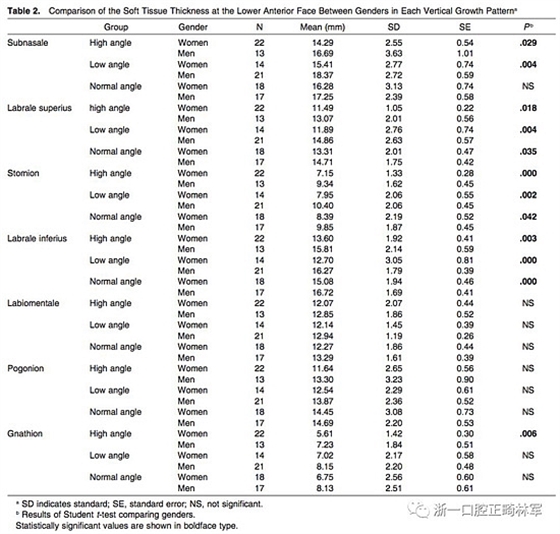 正畸文獻(xiàn)閱讀--使用CBCT評估具有不同垂直生長模式的成人患者的面下1/3的軟組織厚度值