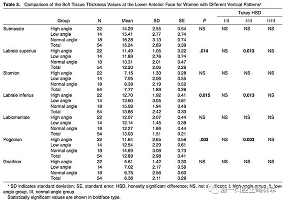 正畸文獻(xiàn)閱讀--使用CBCT評估具有不同垂直生長模式的成人患者的面下1/3的軟組織厚度值