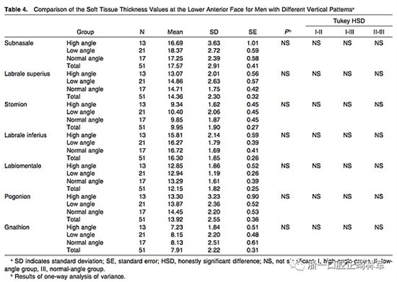 正畸文獻(xiàn)閱讀--使用CBCT評估具有不同垂直生長模式的成人患者的面下1/3的軟組織厚度值