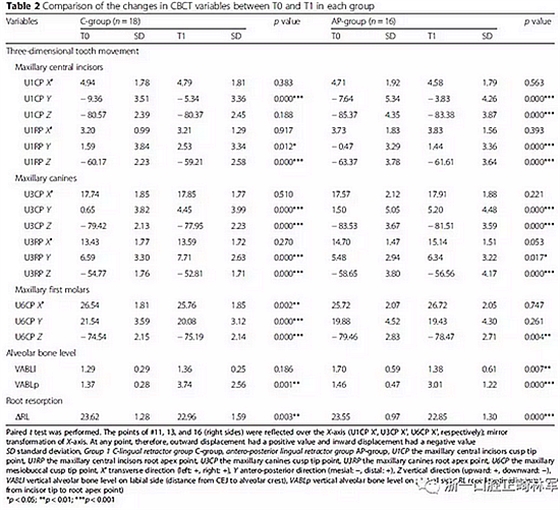 正畸文獻(xiàn)閱讀--用舌側(cè)滑動(dòng)牽引系統(tǒng)控制前牙區(qū)段：初步的CBCT研究