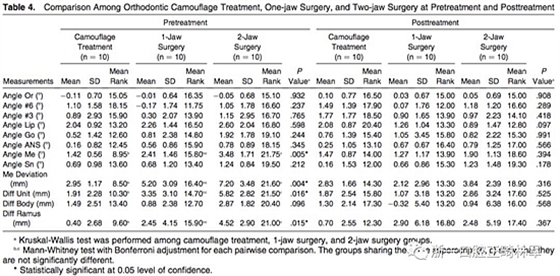 正畸文獻(xiàn)閱讀--III類面部不對(duì)稱患者在正畸掩飾性治療、單頜手術(shù)、雙頜手術(shù)后的唇線改變：初步研究