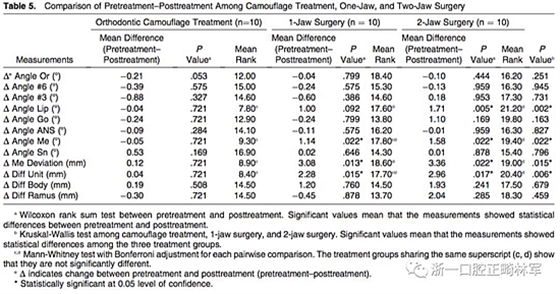 正畸文獻(xiàn)閱讀--III類面部不對(duì)稱患者在正畸掩飾性治療、單頜手術(shù)、雙頜手術(shù)后的唇線改變：初步研究