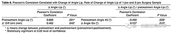 正畸文獻(xiàn)閱讀--III類面部不對(duì)稱患者在正畸掩飾性治療、單頜手術(shù)、雙頜手術(shù)后的唇線改變：初步研究