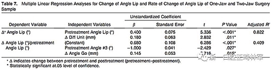 正畸文獻(xiàn)閱讀--III類面部不對(duì)稱患者在正畸掩飾性治療、單頜手術(shù)、雙頜手術(shù)后的唇線改變：初步研究