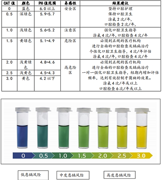 Cariostat齲易感性技術(shù)指南