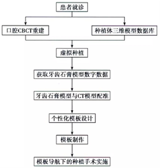 CBCT在種植中應(yīng)用——上頜篇