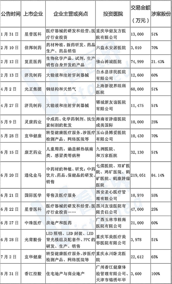 拋售醫(yī)院資產(chǎn)！上市公司投資醫(yī)療大變局 