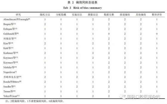 不同翻瓣設(shè)計對下頜第三磨牙拔除術(shù)后疼痛的影響：系統(tǒng)評價與Meta分析