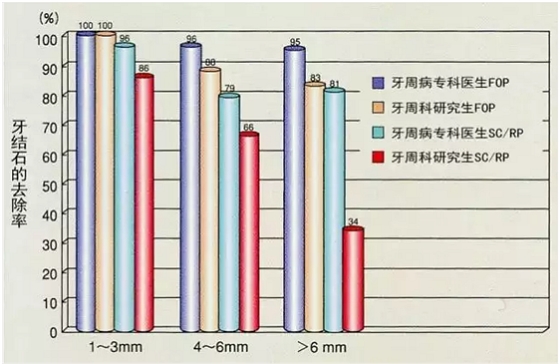 【深牙周袋治療】深牙周袋處理術(shù)式的選擇