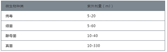 紫外線如何殺菌？如何選擇紫外線殺菌燈管？