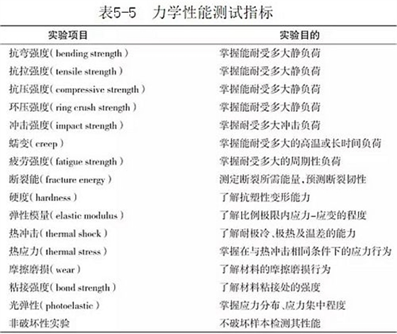 （第八十六期）牙體組織的基本力學性能