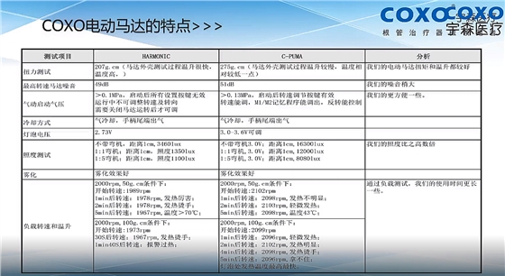 宇森醫(yī)療直播課堂電動(dòng)馬達(dá)分享