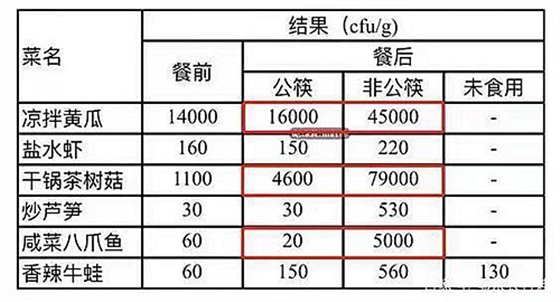 減少疾病從公筷開始