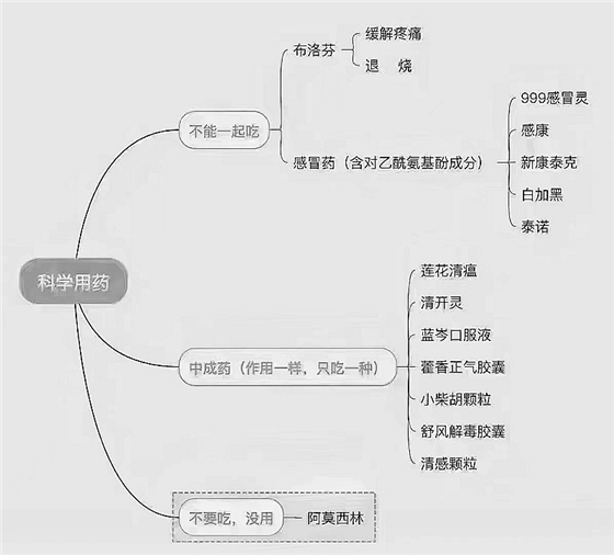 感染新冠后有什么癥狀？科學(xué)用藥