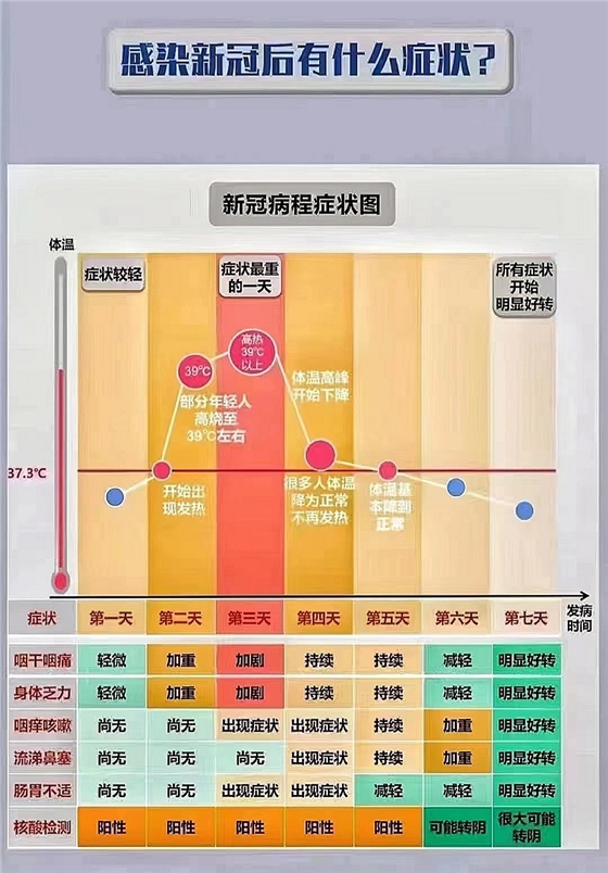 感染新冠后有什么癥狀？科學(xué)用藥