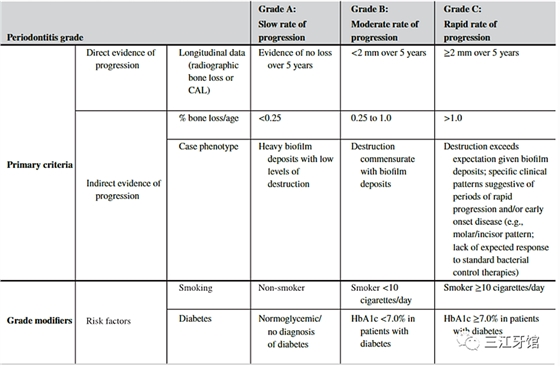 表2 牙周炎的分級(jí)
