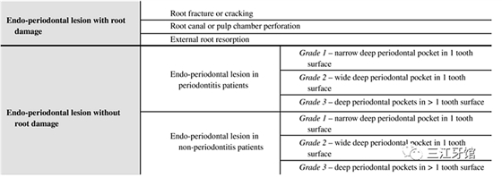 表3 壞死性牙周病的分類(lèi).png