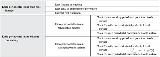 表4 牙周-牙髓病變的分類(lèi).png