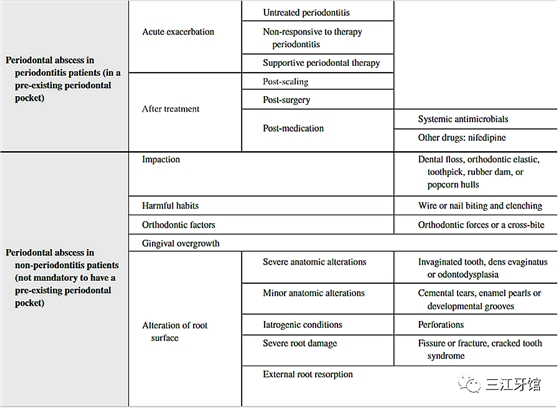 表5 牙周膿腫的病因分類(lèi).png