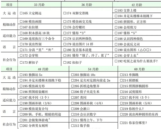 國(guó)家衛(wèi)健委：0～6 歲兒童發(fā)育行為評(píng)估量表