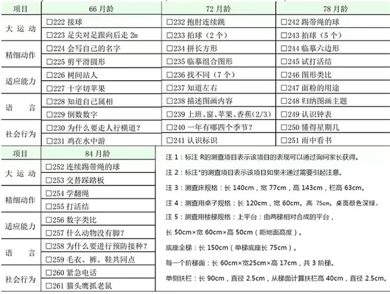 國(guó)家衛(wèi)健委：0～6 歲兒童發(fā)育行為評(píng)估量表