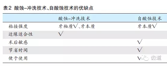 陳智：后牙復(fù)合樹脂修復(fù)技術(shù)概述