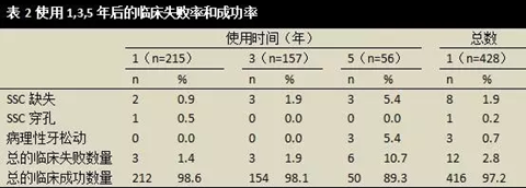 文獻(xiàn)綜述｜對(duì)全麻下乳磨牙金屬預(yù)成冠修復(fù)治療臨床成功率的隨訪觀察研究