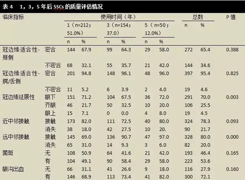 文獻(xiàn)綜述｜對(duì)全麻下乳磨牙金屬預(yù)成冠修復(fù)治療臨床成功率的隨訪觀察研究