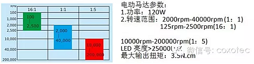 無碳電動馬達強勁動力，代替“氣動馬達”